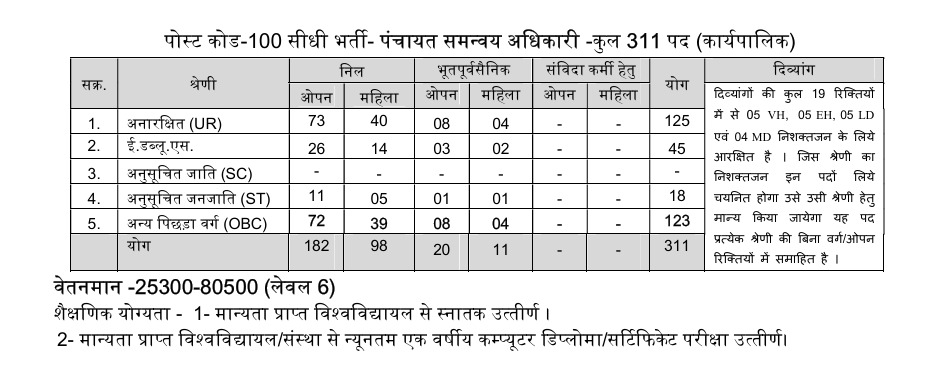 Panchayat Development Officer (Panchayat Samanvay Adhikari) Notification Rulebook