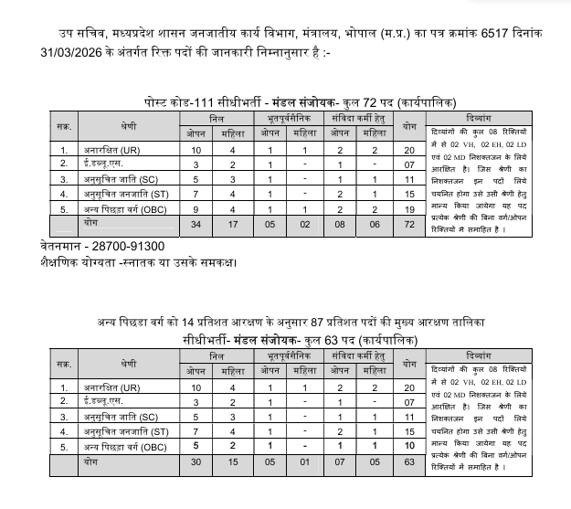 Mandal Samyojak (Executive) Notification Rulebook