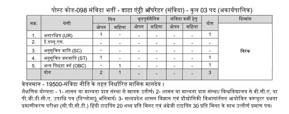 Data Entry Operator (Contractual) Notification Rulebook